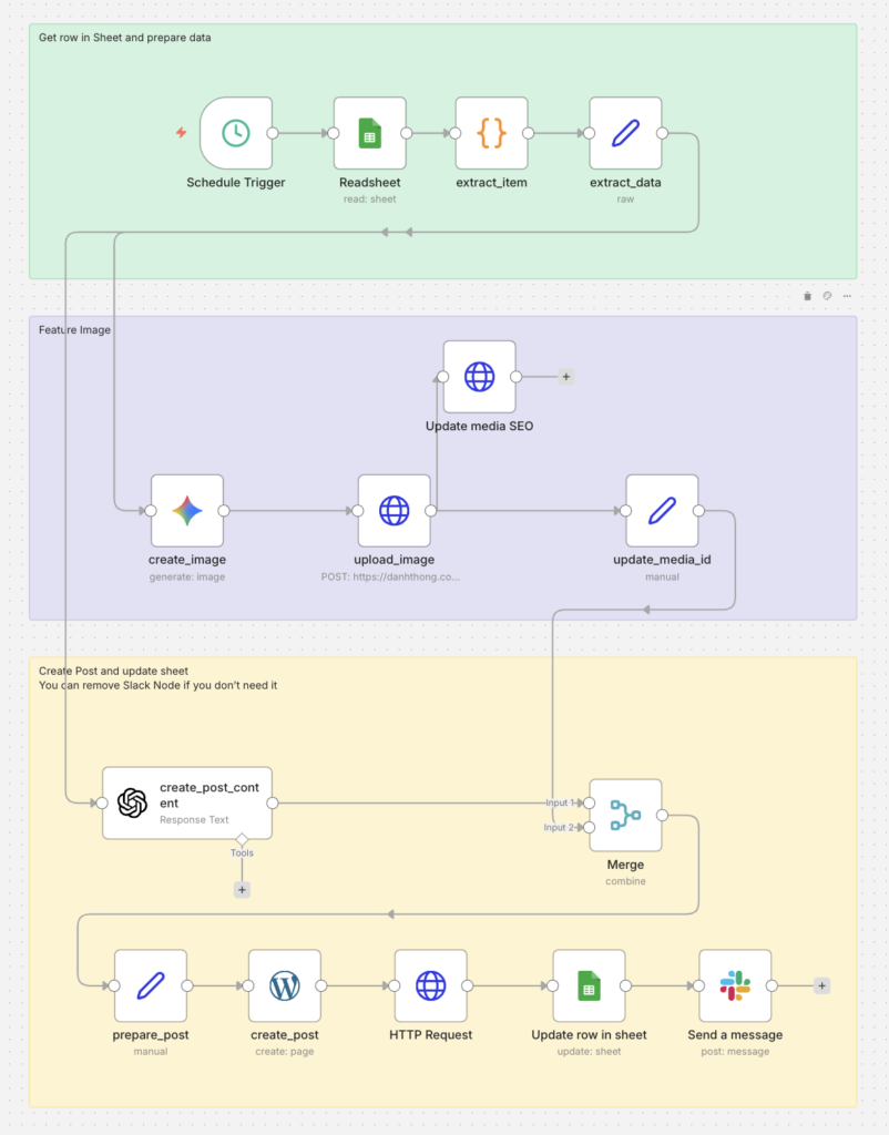 Automated WordPress Publishing from Google Sheets (AI + Thumbnail)
